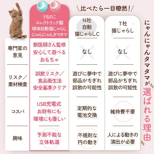 【獣医師監修】 球体自動猫じゃらし にゃんにゃんタマタマ