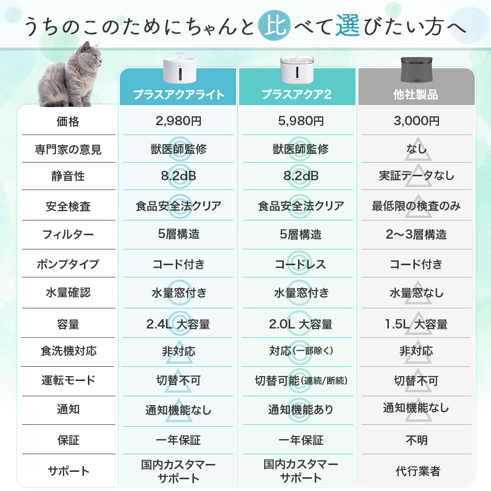 【新登場】猫・犬専用循環浄水給水器　プラスアクアライト