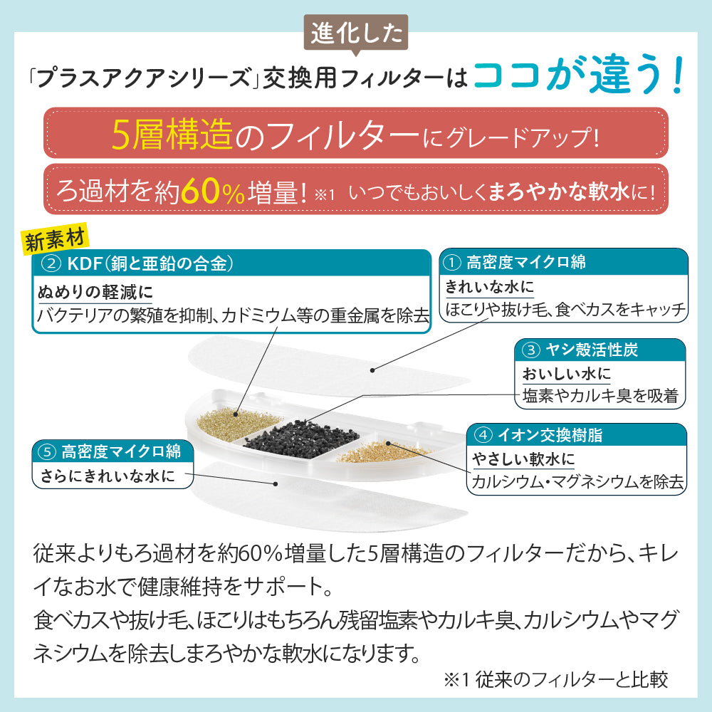 プラスアクア交換用純正フィルター（5層ろ過構造＆ぬめり軽減タイプ）